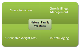 Natural Family Wellness Graphic